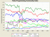 Опубликован рейтинг языков программирования за октябрь 2010 года